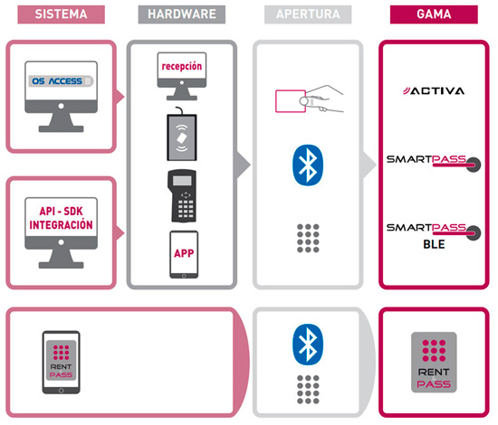 Software for Hotel Electronic Lock